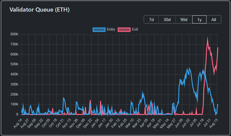 Fila de saques da Ethereum explode e ultrapassa $3 bilhões em ETH