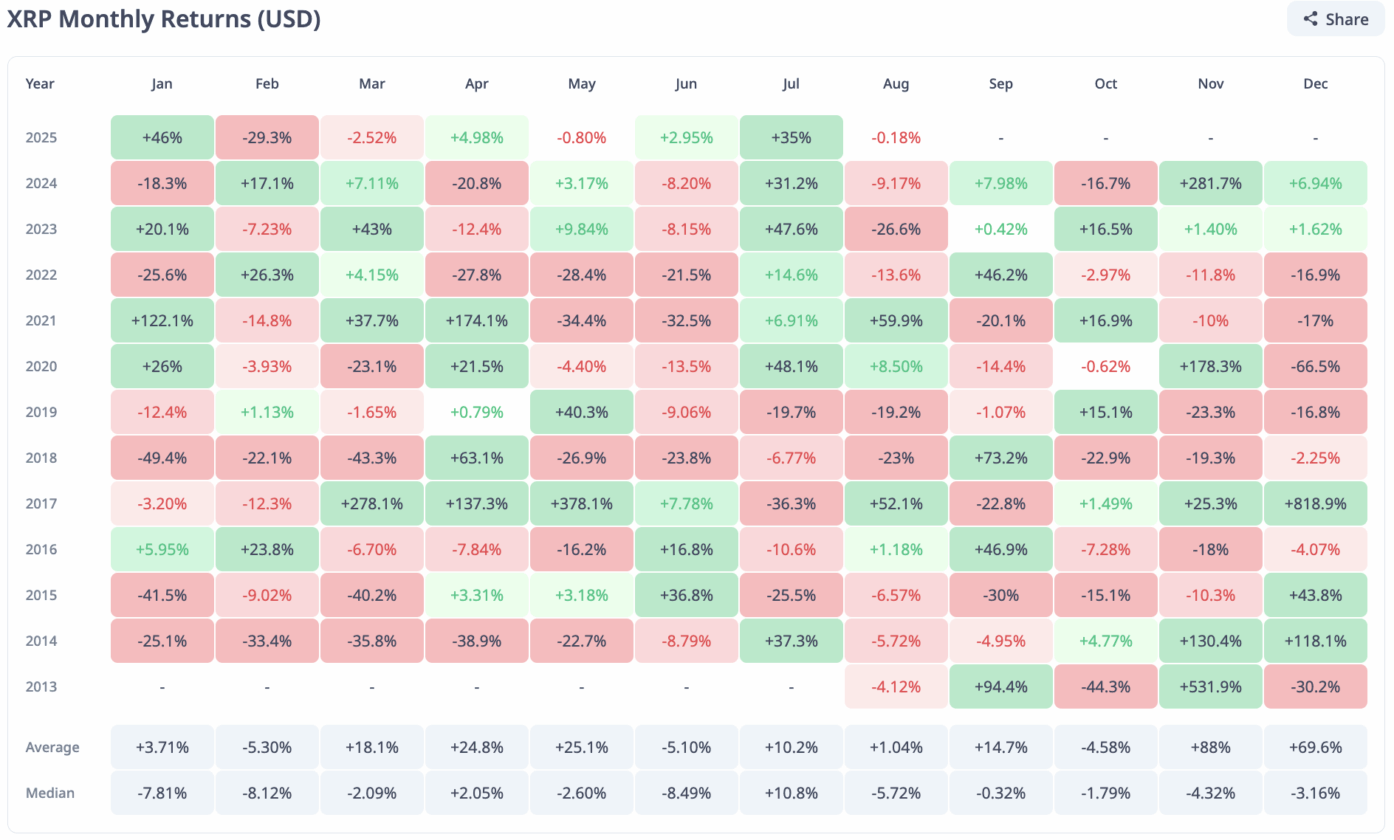 XRP a US$ 3: Por que este pode ser o último desconto do ano