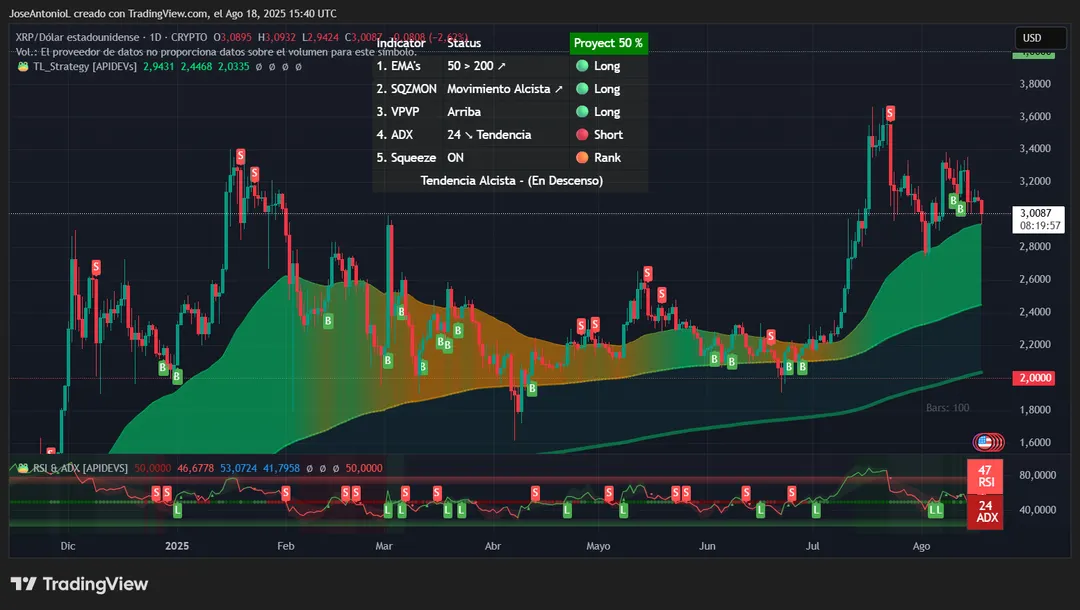 Indicadores técnicos expõem fraqueza no XRP — armadilha para os touros? 
