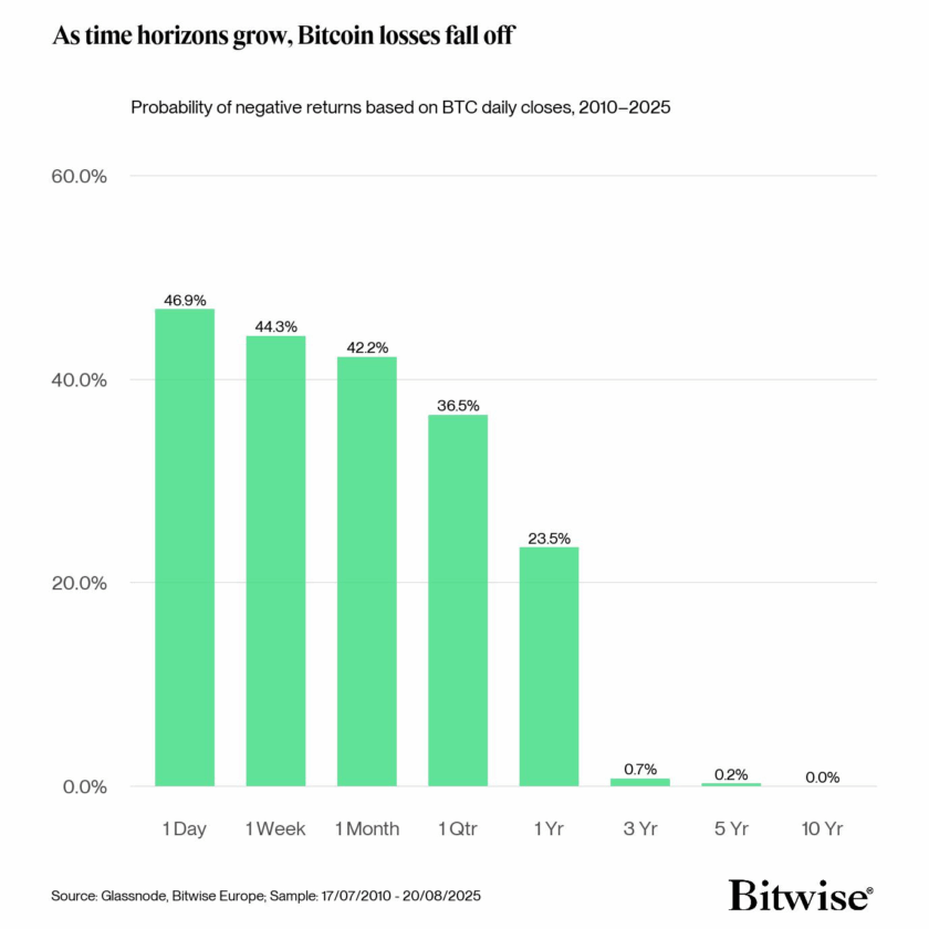 Bitcoin: Risco de Perda de 46,9% em 1 Dia Cai para 0% em 10 Anos, Revela Estudo