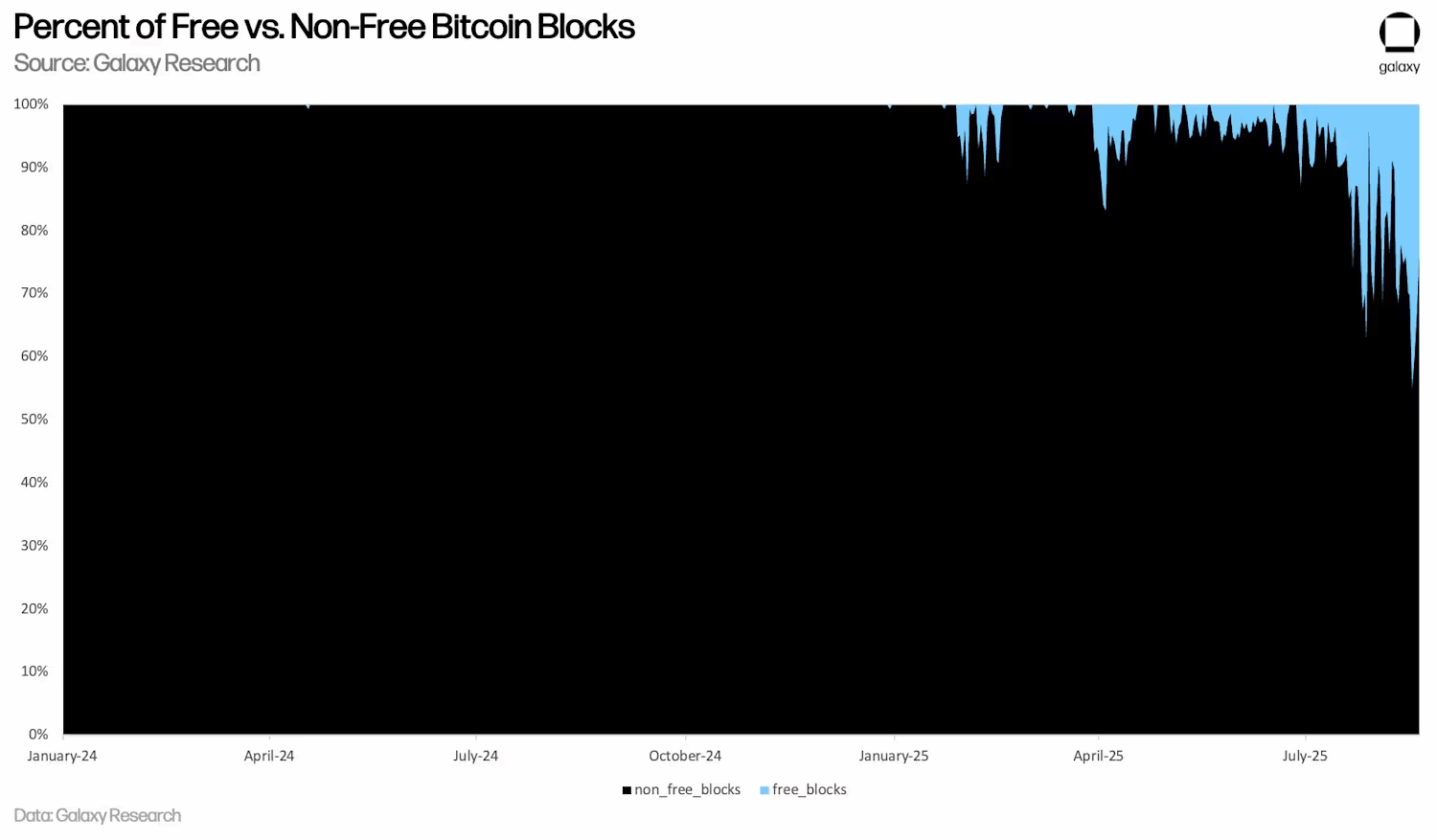 A volta à era Satoshi: por que as taxas do Bitcoin estão no nível mais baixo em 14 anos?