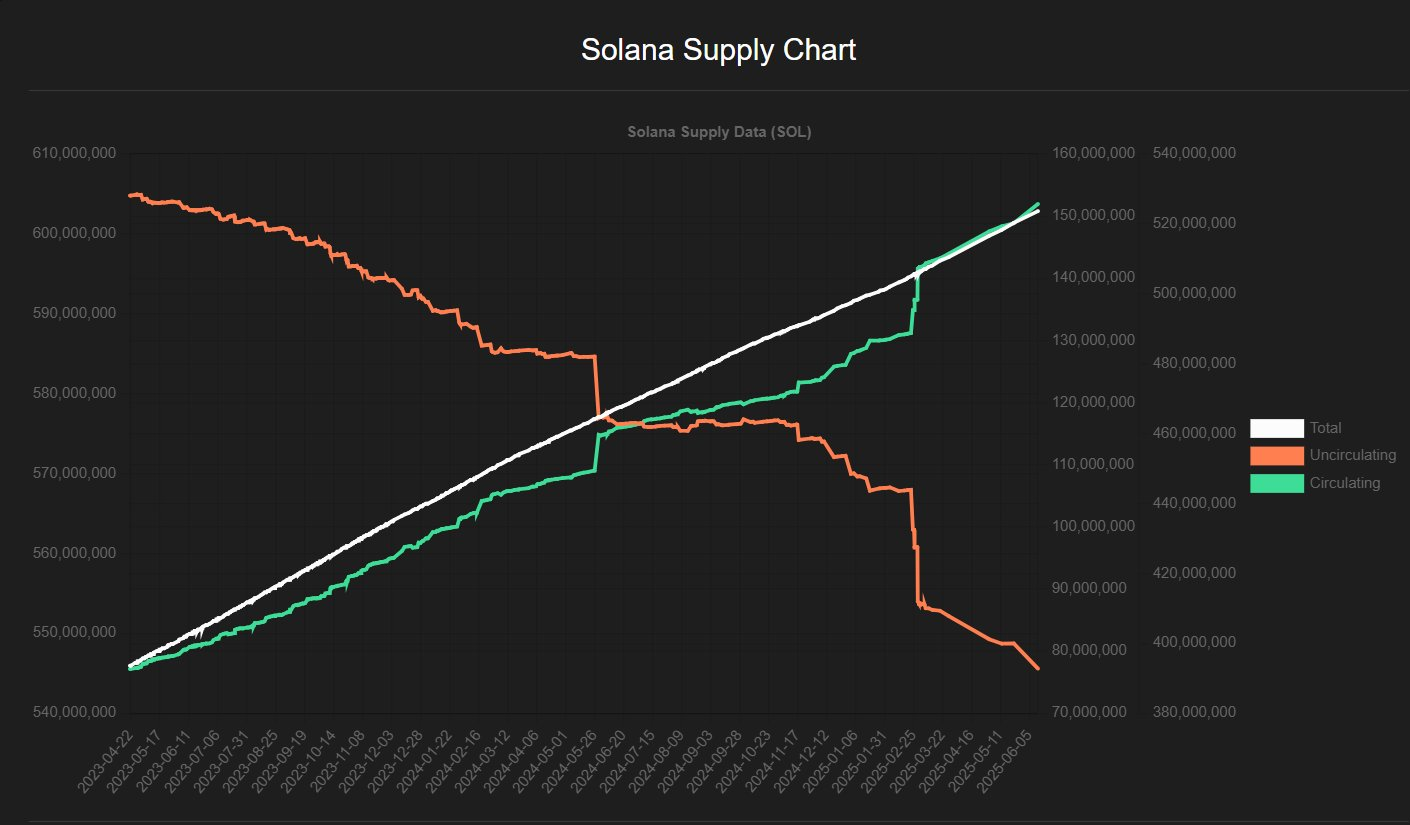 Solana pode disparar 10x mais rápido que Ethereum, alerta analista