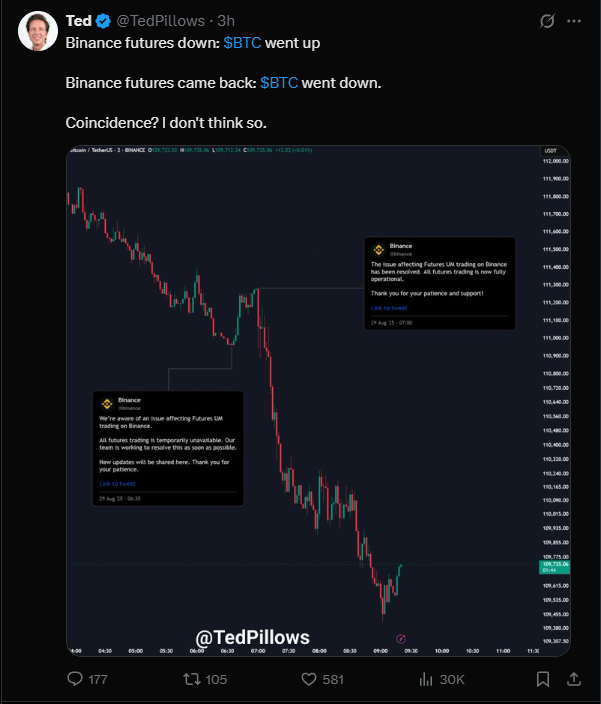 O que aconteceu com a Binance? Falha derruba Bitcoin para US$ 109 mil