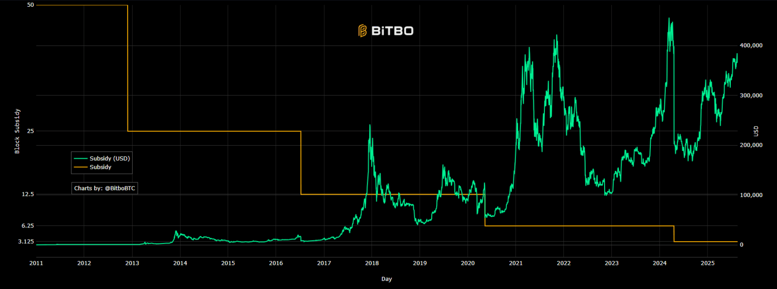 Bitcoin sem recompensas: como a rede vai sobreviver após 21 milhões de moedas?