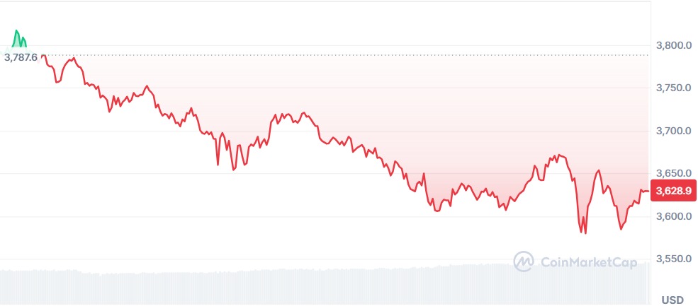 Gráfico Ethereum