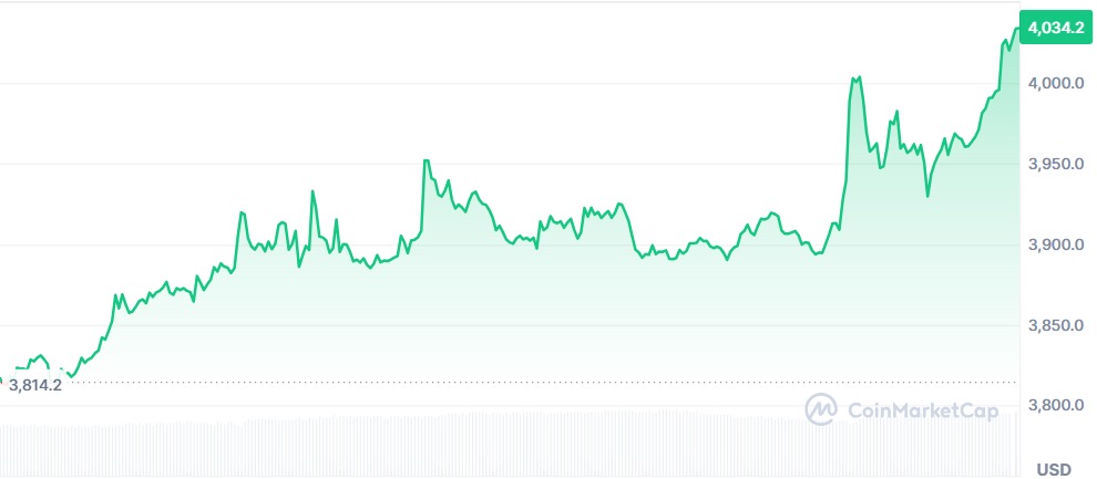 Gráfico Ethereum 
