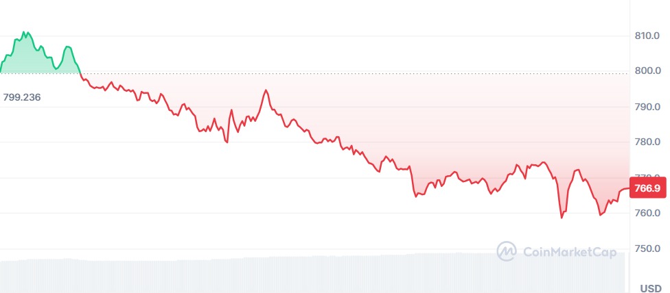 Gráfico BNB