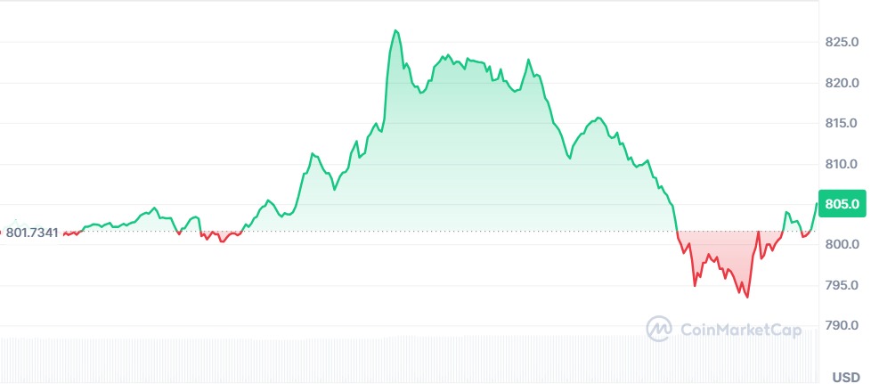 Gráfico BNB