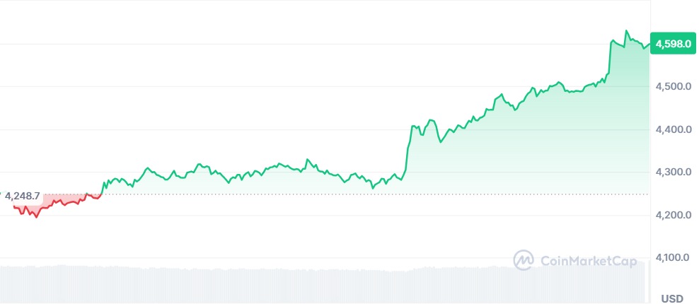 Gráfico Ethereum 