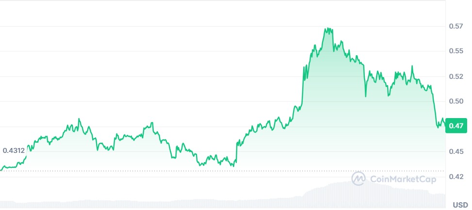 Gráfico Arbitrum