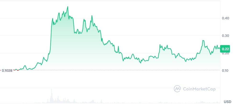 Gráfico Dogecoin