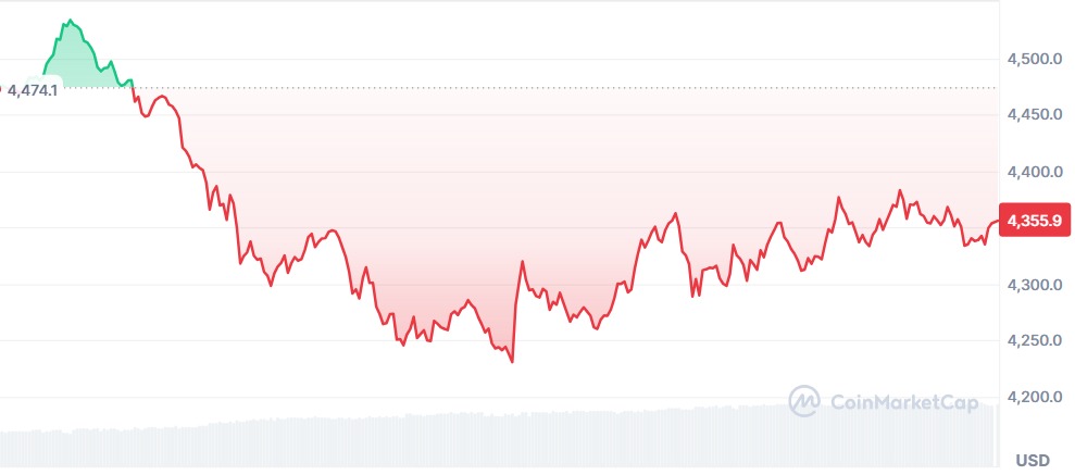 Gráfico Ethereum