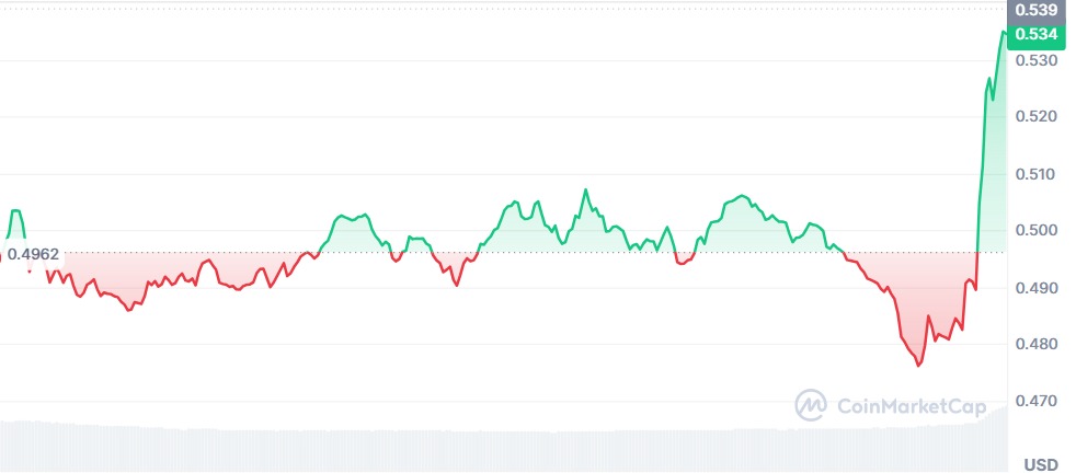 Gráfico Arbitrum