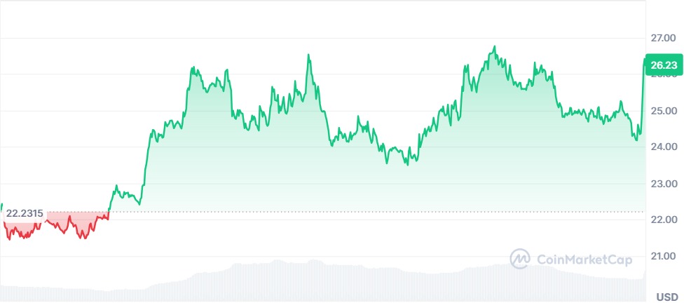 Gráfico Chainlink