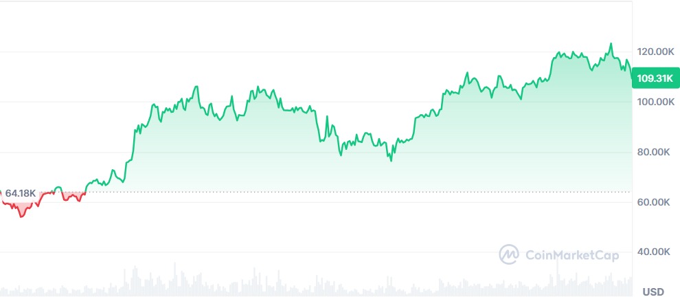 Gráfico Bitcoin 