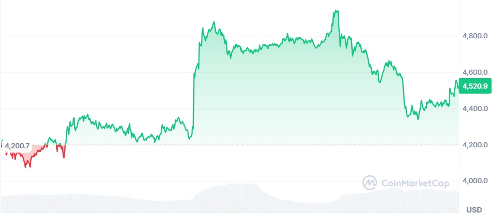 Gráfico ETH
