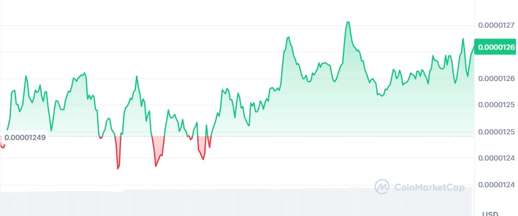 Gráfico Shiba Inu