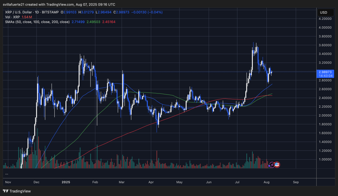 Gráfico Ethereum 