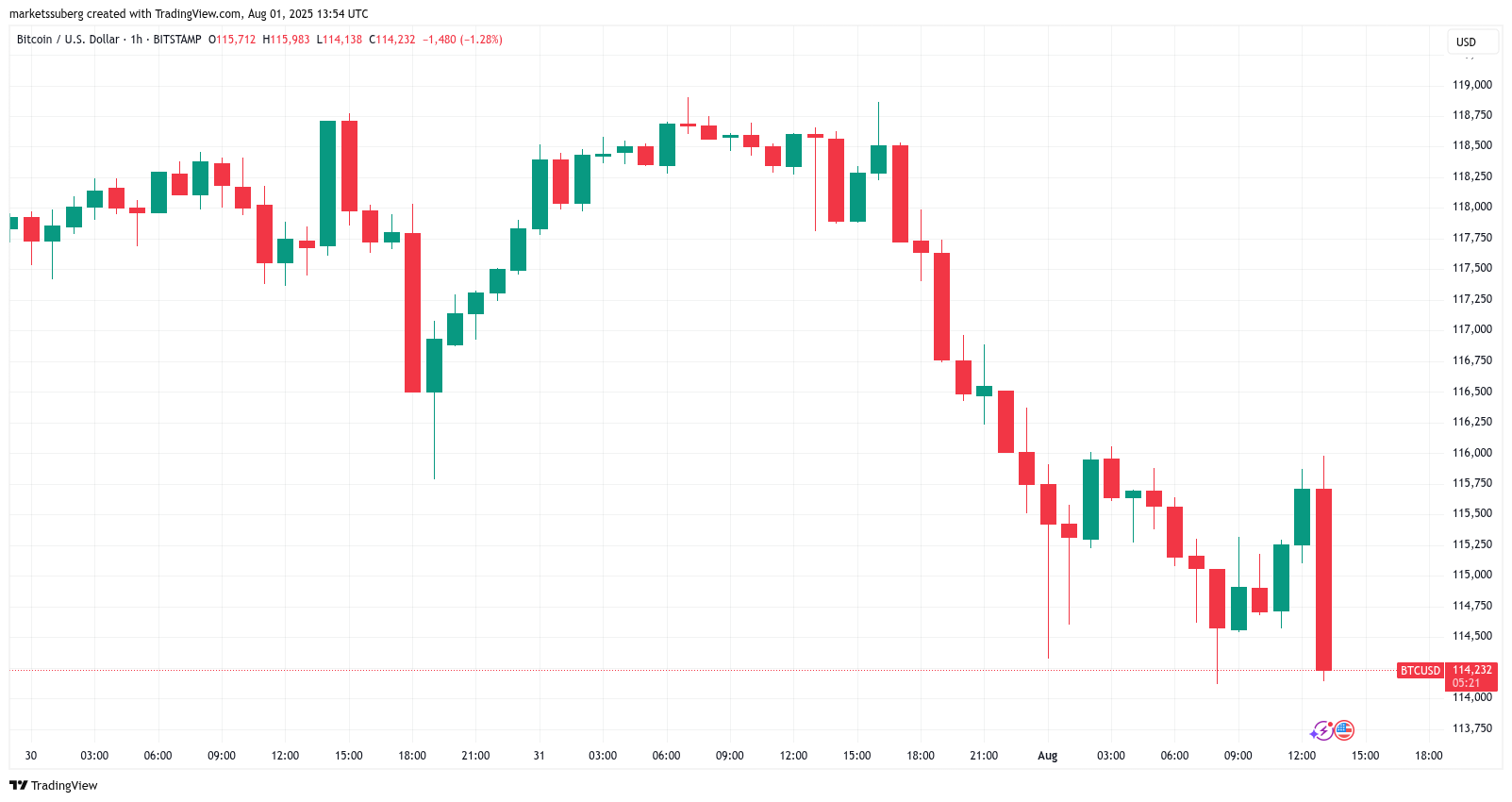 Gráfico Bitcoin