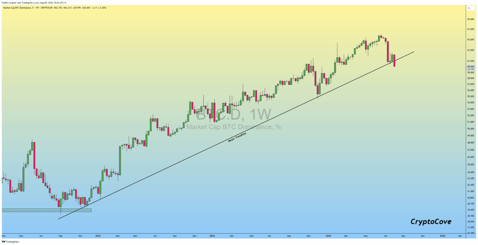 Altseason à vista? Ethereum dispara e lidera corrida das altcoins contra o Bitcoin