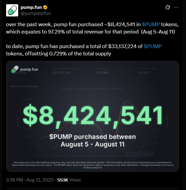 Pump.fun volta ao topo na Solana: Tokens disparam com recompra milionária de PUMP