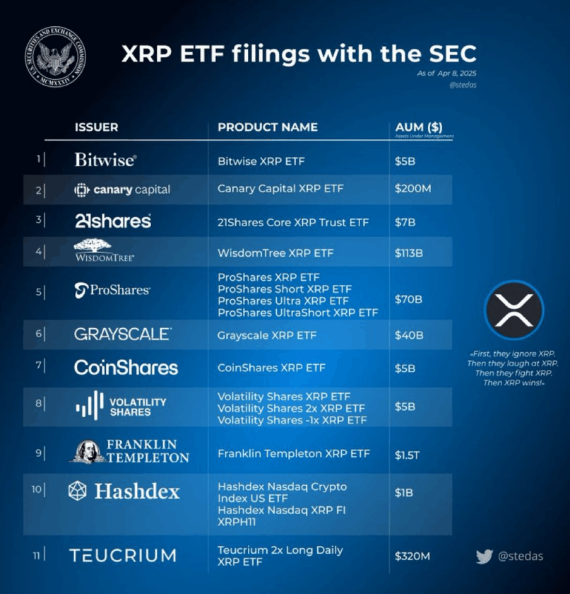 XRP pode explodir: ETFs podem ser aprovados em apenas 60 Dias
