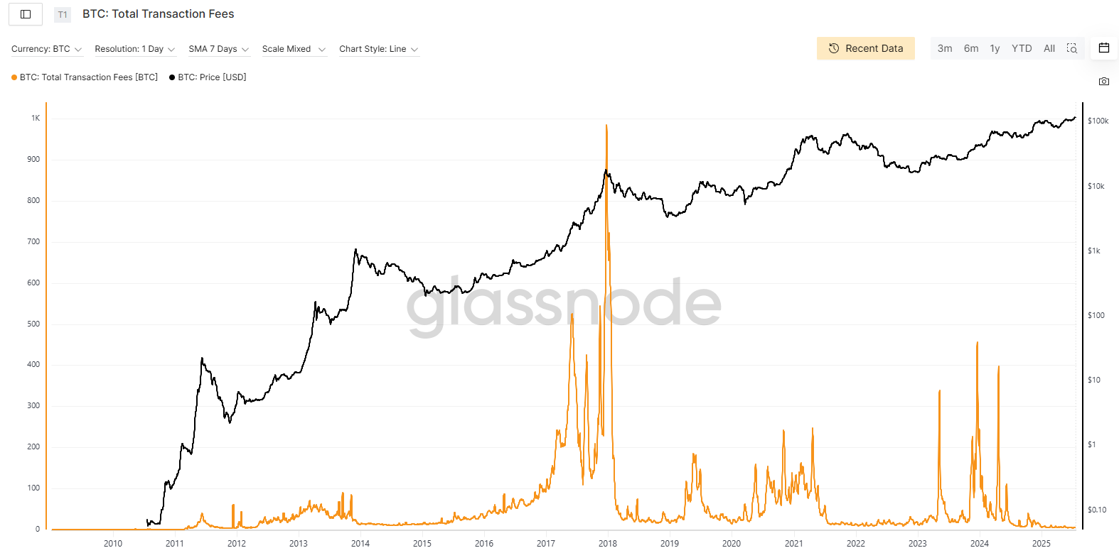 A volta à era Satoshi: por que as taxas do Bitcoin estão no nível mais baixo em 14 anos?