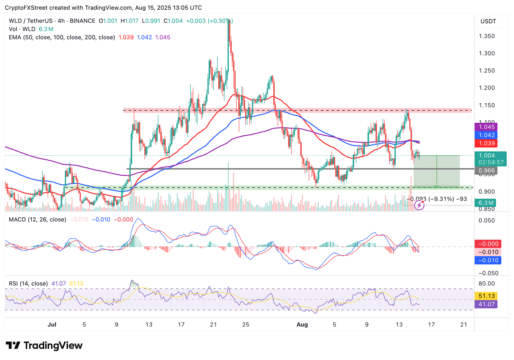 preço da Worldcoin vai cair