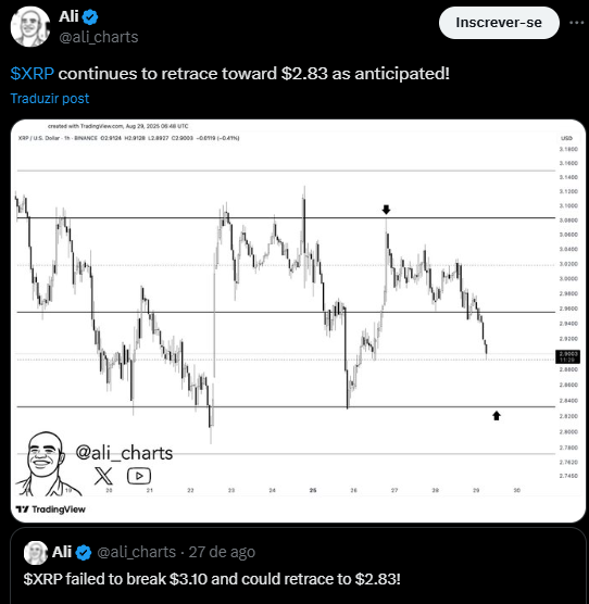 preço do XRP alta