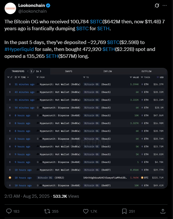 Sinal da virada? Baleia de Bitcoin troca bilhões por Ethereum e reacende a altseason