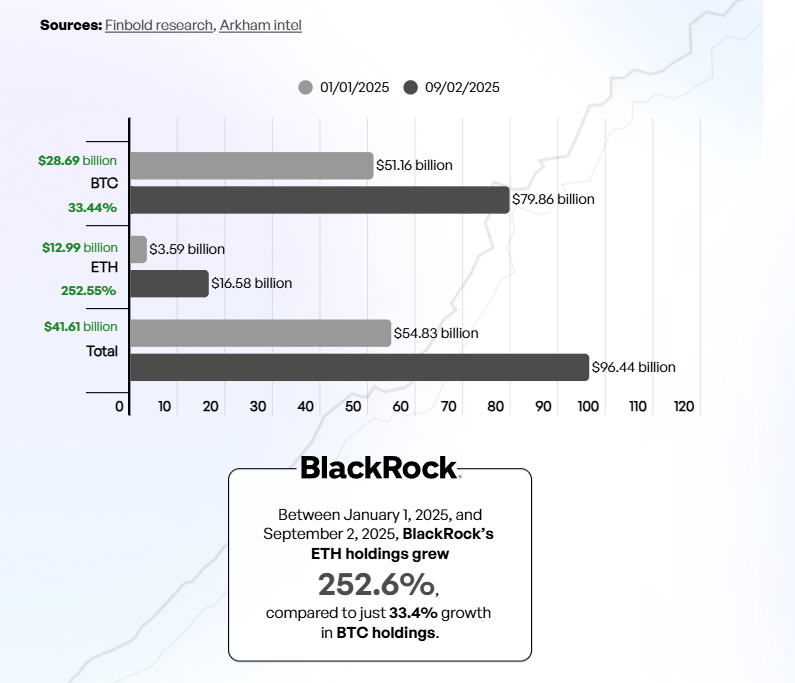 BlackRock compra Ethereum