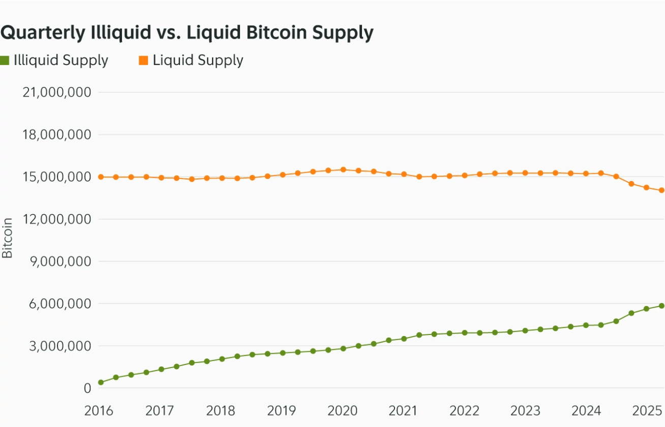 6 milhões de Bitcoin vão desaparecer? Fidelity solta alerta explosivo