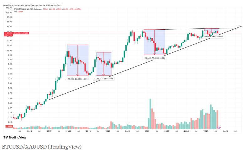Ouro supera o Bitcoin