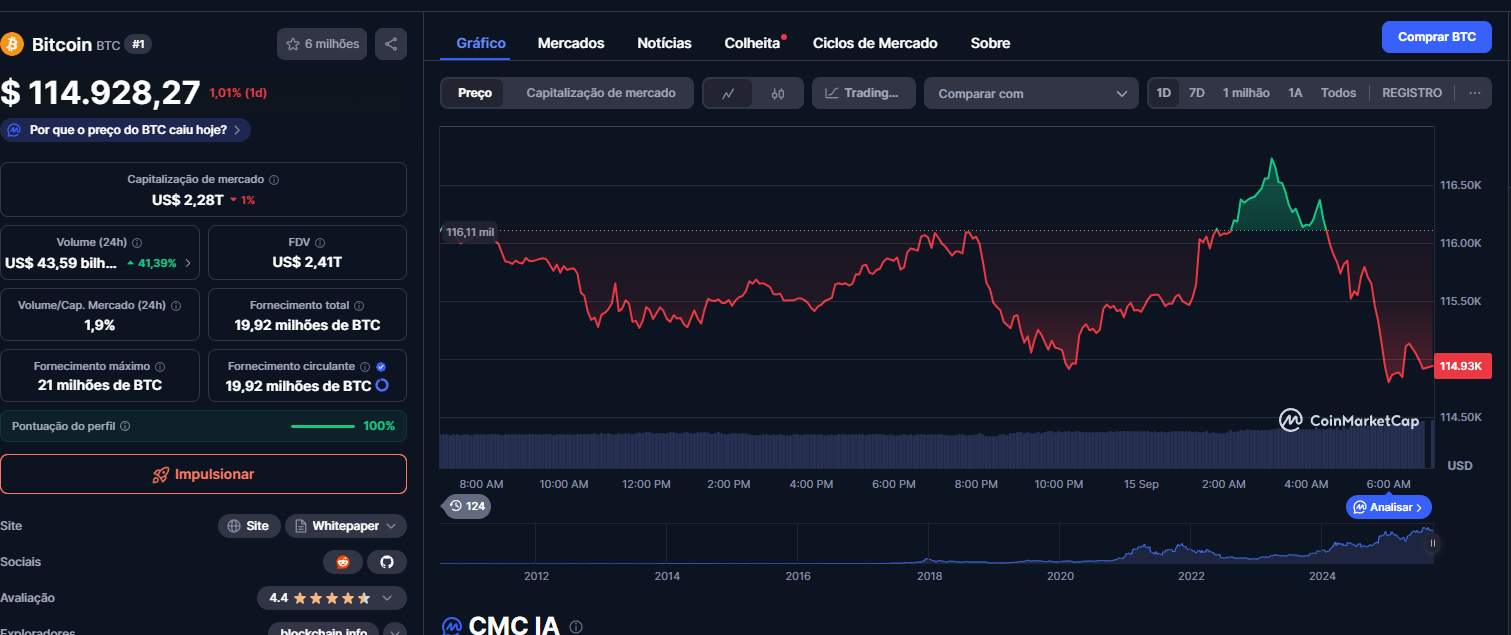 Preço do Bitcoin estagnado