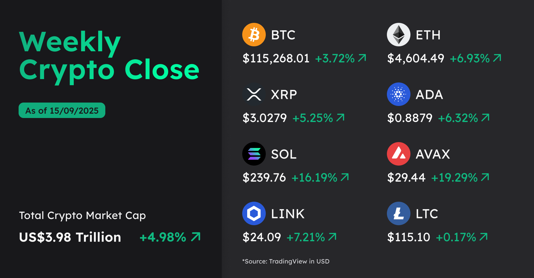Preço do Bitcoin na semana