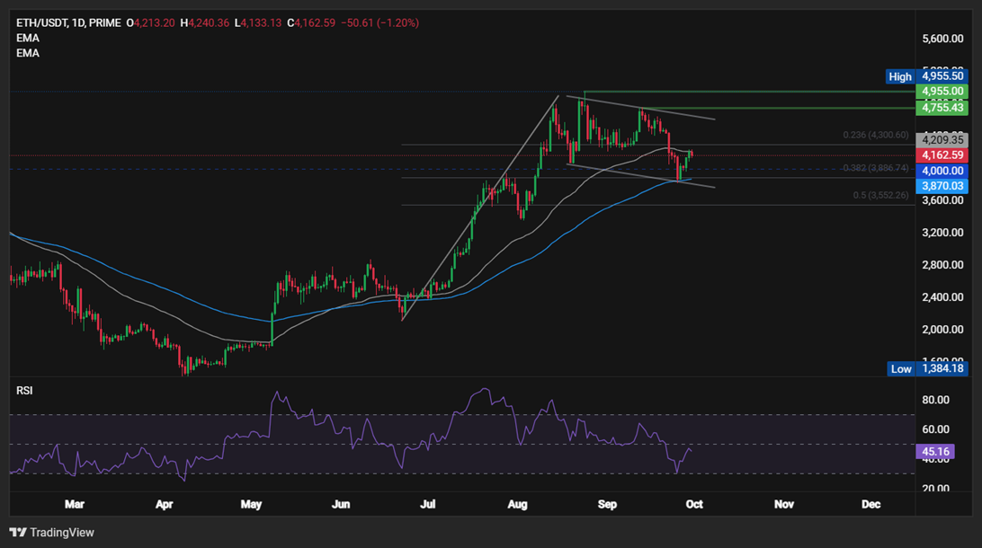 Preço do Ethereum vai subir