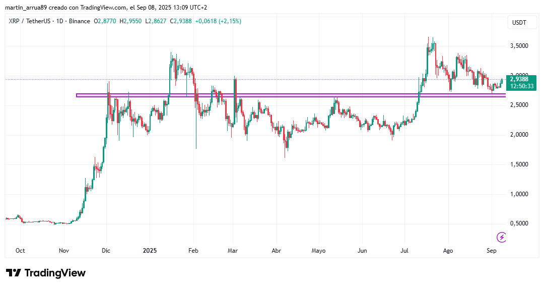 Preço do XRP alta