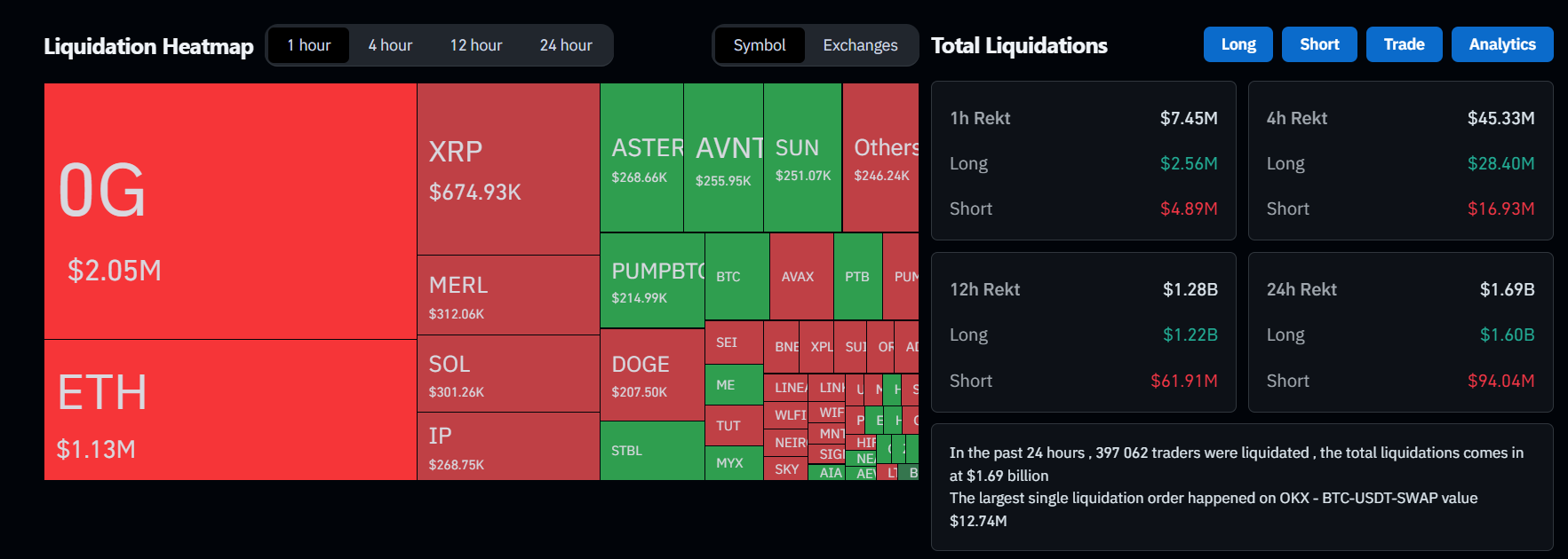 Queda no Bitcoin liquidações