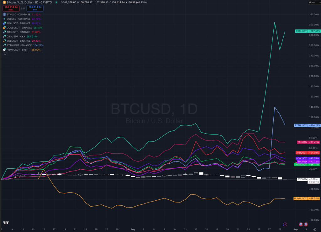 Mercado cripto à beira da virada: Altcoins podem explodir no 4º trimestre