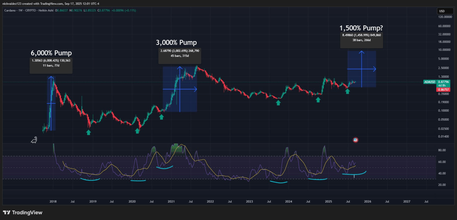 Cardano pode Explodir 1.500%: Especialista aponta US$ 10 para ADA