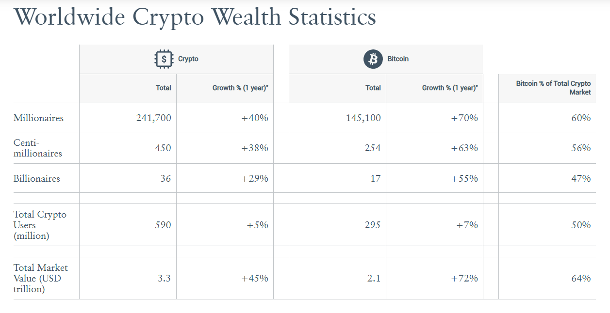 População de milionários em cripto explode: Aumento de 40% em apenas 12 Meses