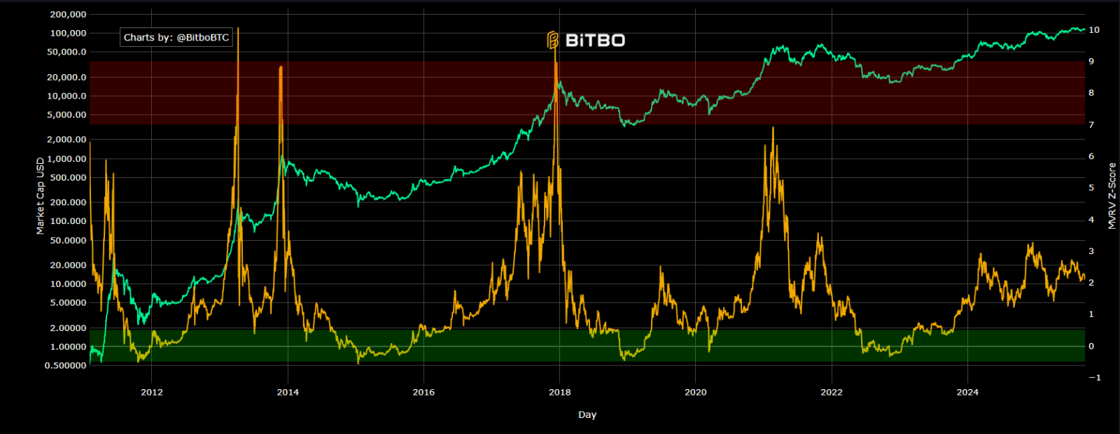 Ciclo do Bitcoin acabou? ChatGPT analisa se o preço já chegou ao topo ou ainda tem espaço para subir