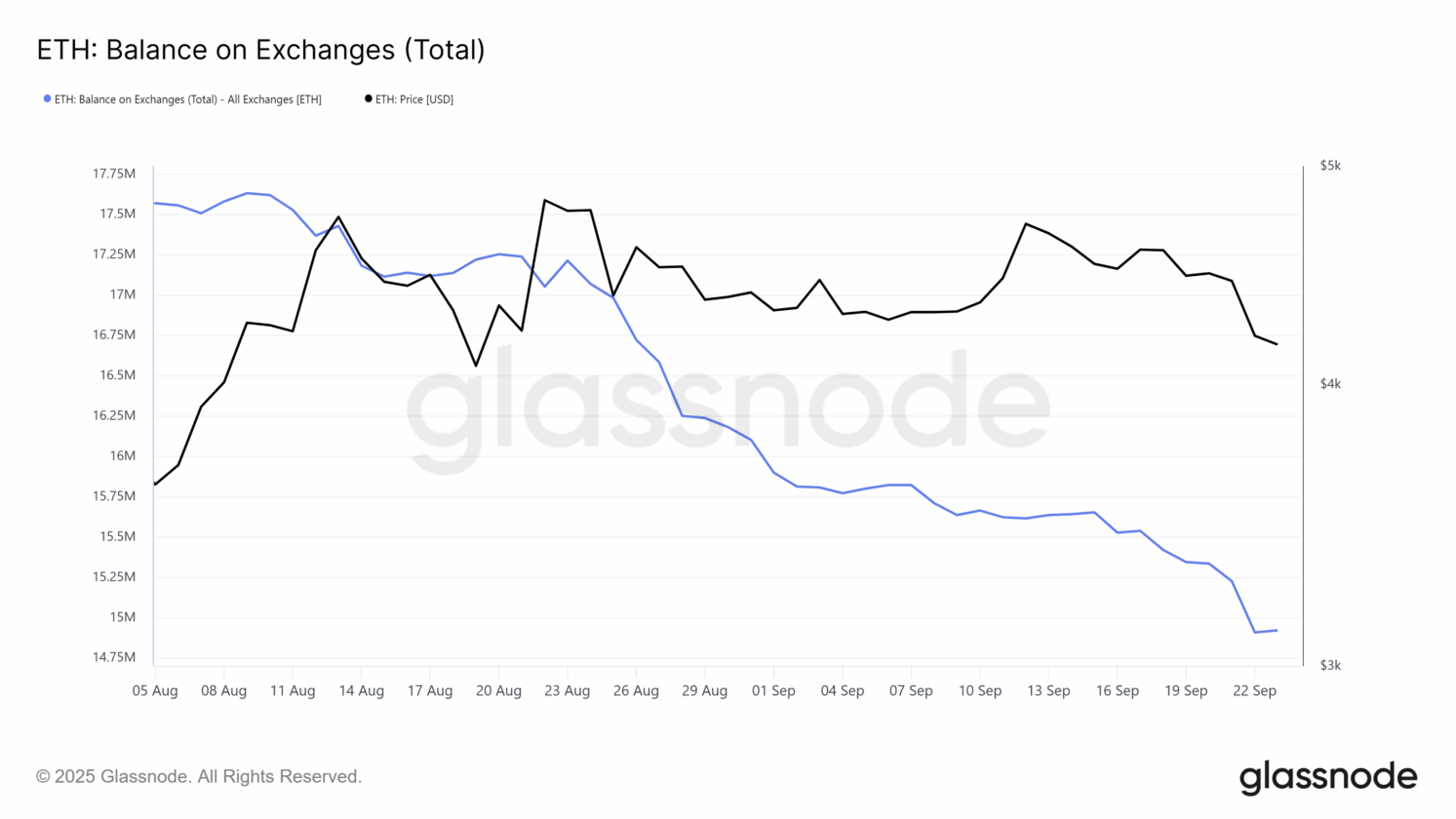 Ethereum em Patamar Histórico: Menor Oferta em 9 Anos — Para onde o preço vai?