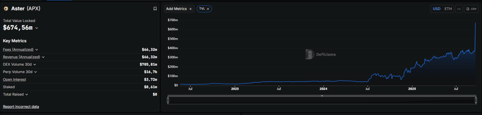 De zero a US$ 2 bi em um dia: o enigma da Aster e a possível volta de CZ ao jogo