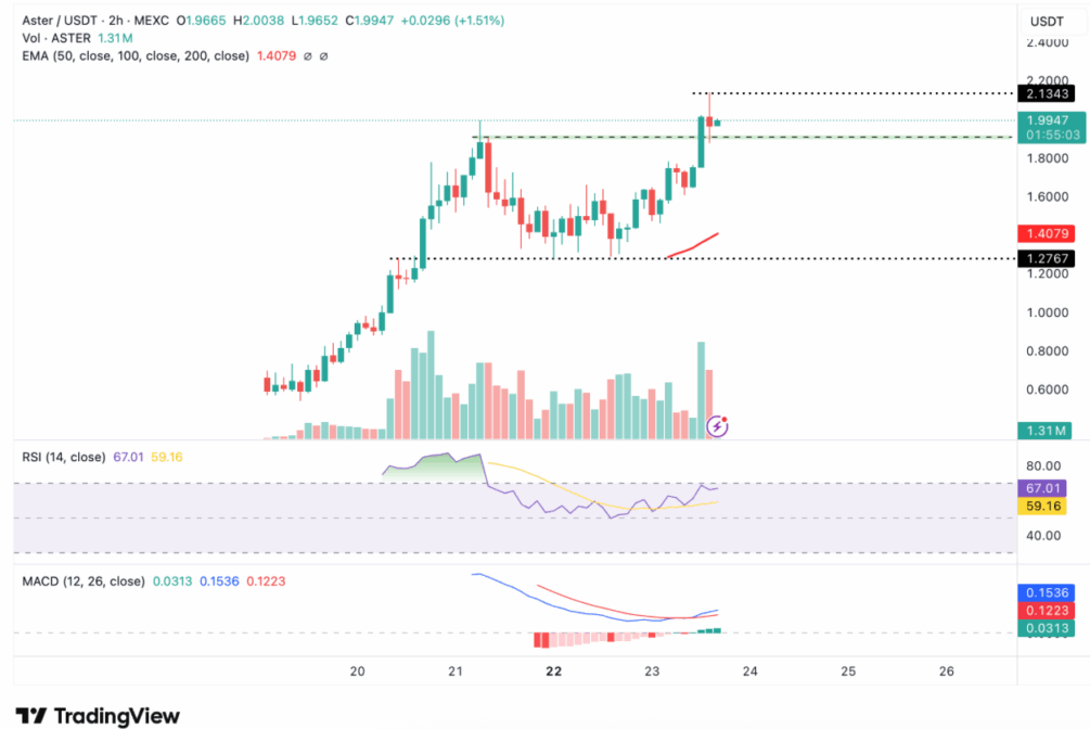 Aster desafia Hyperliquid: token do momento conquista investidores e volume recorde