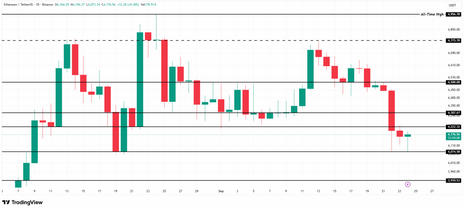 Ethereum em Patamar Histórico: Menor Oferta em 9 Anos — Para onde o preço vai?
