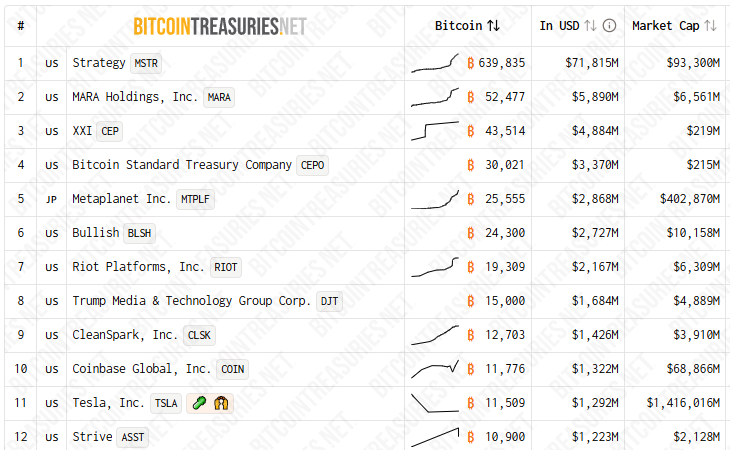 Ciclo do Bitcoin acabou? ChatGPT analisa se o preço já chegou ao topo ou ainda tem espaço para subir