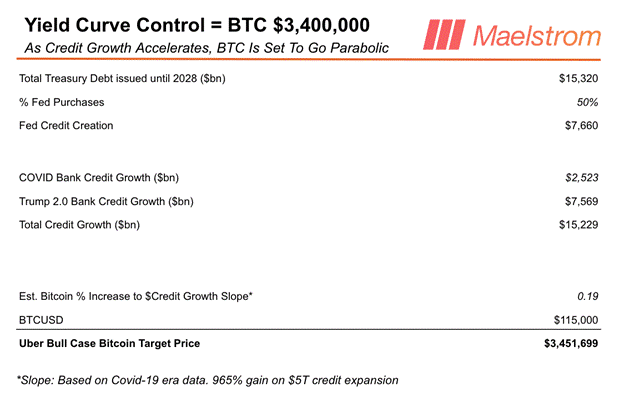 Efeito Covid? US$ 15 trilhões podem levar Bitcoin a nova alta histórica