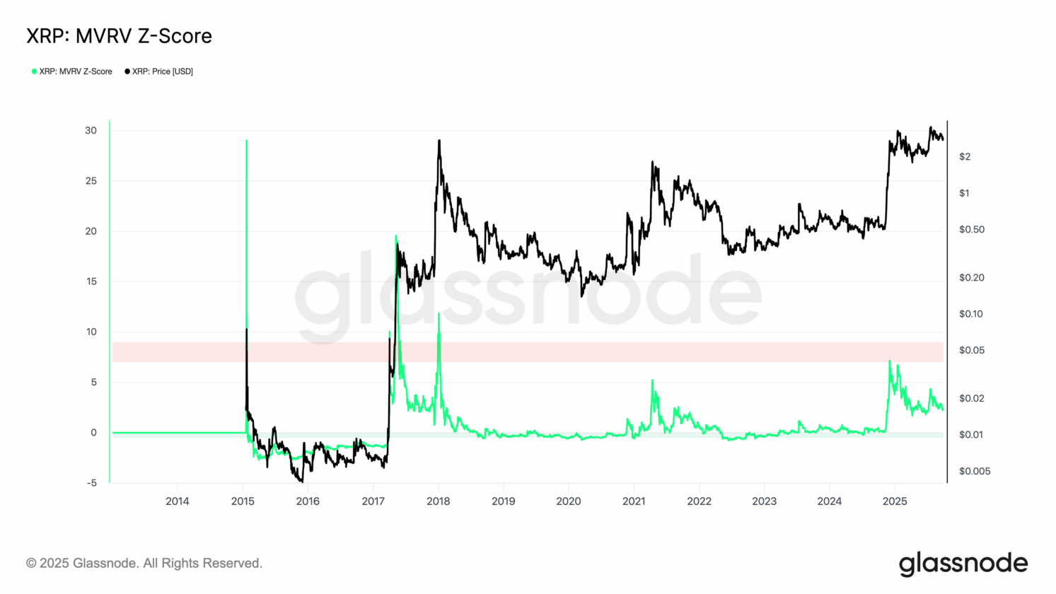 XRP pode repetir 2017? Fechamento histórico reacende apostas em alta de até US$ 15