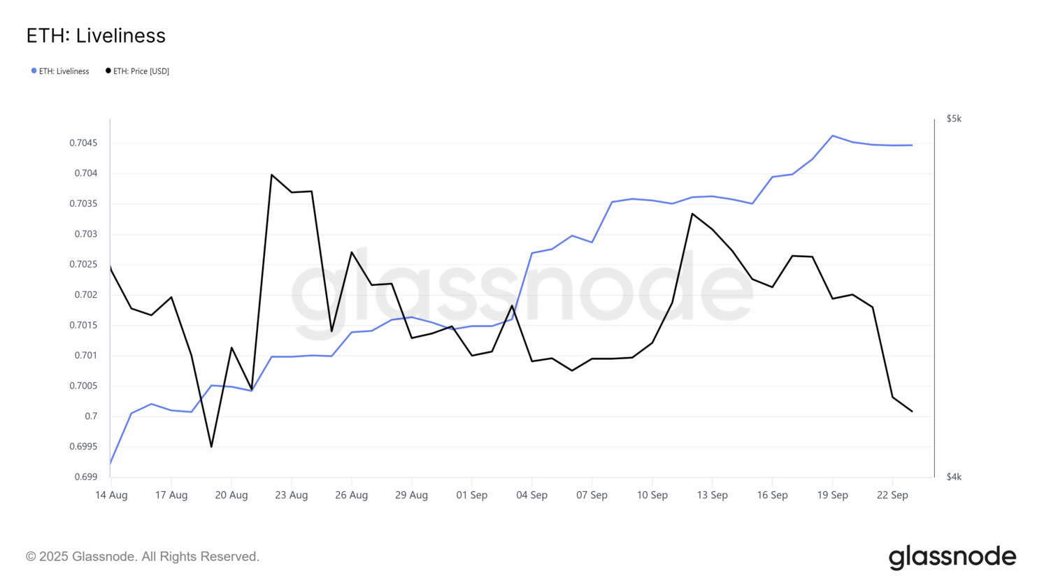 Ethereum em Patamar Histórico: Menor Oferta em 9 Anos — Para onde o preço vai?